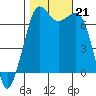 Stuart Island tide chart for Monday, October 21, 2024