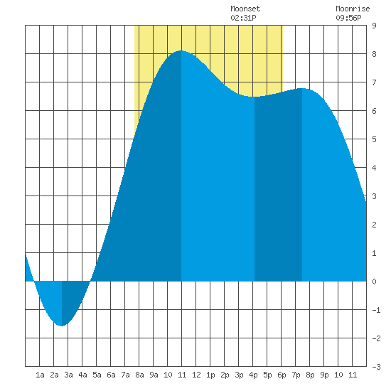 Stuart Island tide chart for Tuesday, October 22, 2024