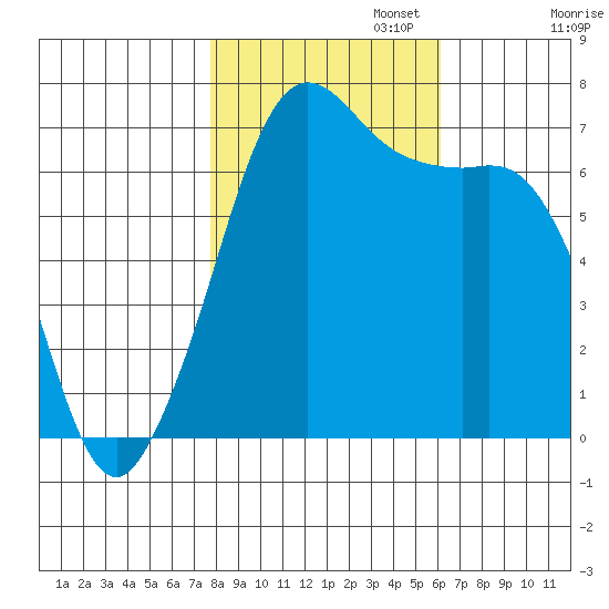 Stuart Island tide chart for Wednesday, October 23, 2024