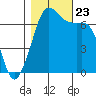 Stuart Island tide chart for Wednesday, October 23, 2024