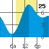 Stuart Island tide chart for Friday, October 25, 2024
