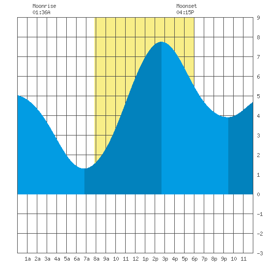 Stuart Island tide chart for Saturday, October 26, 2024