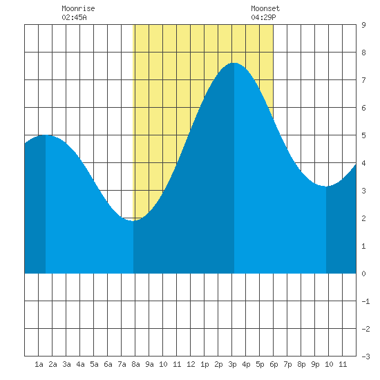 Stuart Island tide chart for Sunday, October 27, 2024
