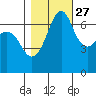 Stuart Island tide chart for Sunday, October 27, 2024