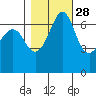 Stuart Island tide chart for Monday, October 28, 2024