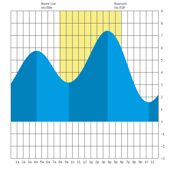 Stuart Island tide chart for Tuesday, October 29, 2024