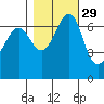Stuart Island tide chart for Tuesday, October 29, 2024