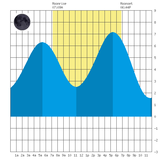 Stuart Island tide chart for Wednesday, October 2, 2024