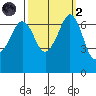 Stuart Island tide chart for Wednesday, October 2, 2024