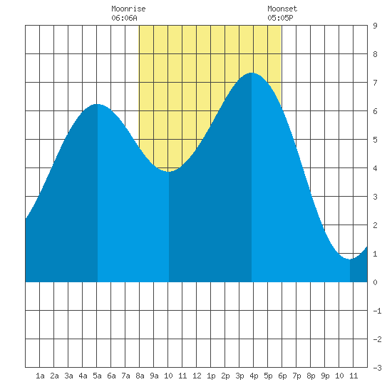 Stuart Island tide chart for Wednesday, October 30, 2024