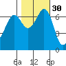 Stuart Island tide chart for Wednesday, October 30, 2024