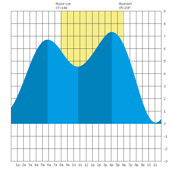 Stuart Island tide chart for Thursday, October 31, 2024