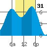 Stuart Island tide chart for Thursday, October 31, 2024
