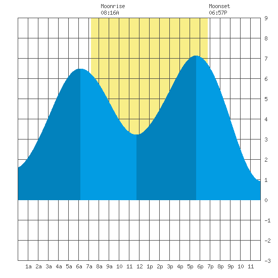 Stuart Island tide chart for Thursday, October 3, 2024