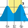 Stuart Island tide chart for Thursday, October 3, 2024