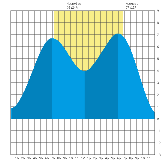 Stuart Island tide chart for Friday, October 4, 2024