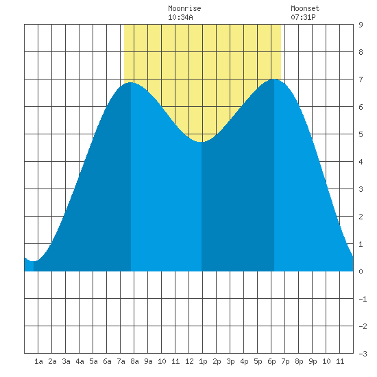 Stuart Island tide chart for Saturday, October 5, 2024