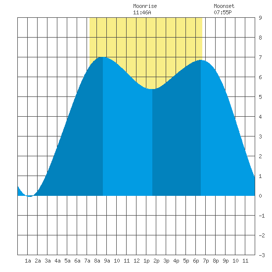 Stuart Island tide chart for Sunday, October 6, 2024