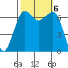 Stuart Island tide chart for Sunday, October 6, 2024