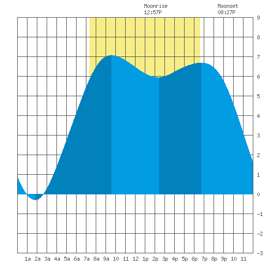 Stuart Island tide chart for Monday, October 7, 2024