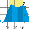 Stuart Island tide chart for Monday, October 7, 2024