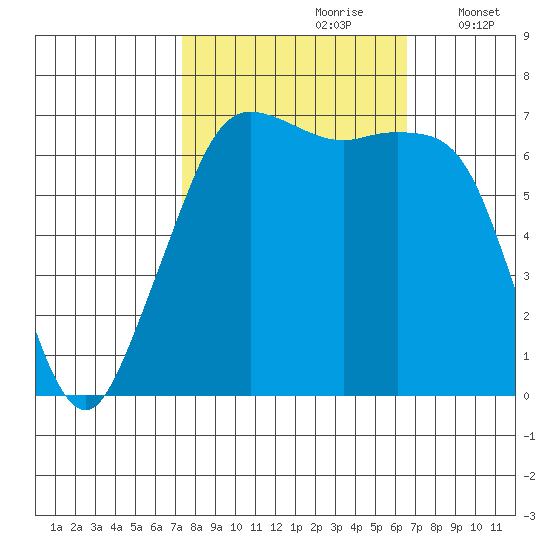 Stuart Island tide chart for Tuesday, October 8, 2024