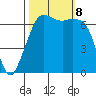 Stuart Island tide chart for Tuesday, October 8, 2024