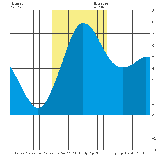 Stuart Island tide chart for Sunday, November 10, 2024