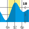 Stuart Island tide chart for Sunday, November 10, 2024