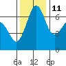 Stuart Island tide chart for Monday, November 11, 2024
