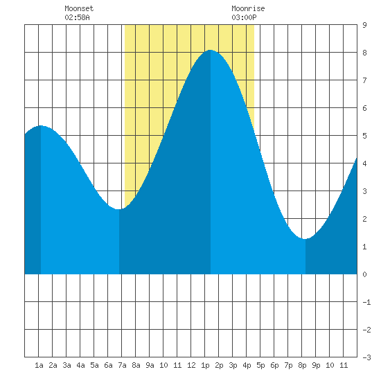Stuart Island tide chart for Tuesday, November 12, 2024