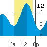 Stuart Island tide chart for Tuesday, November 12, 2024