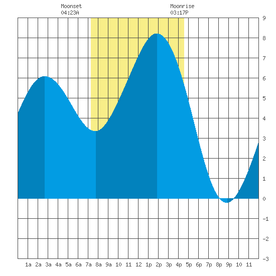 Stuart Island tide chart for Wednesday, November 13, 2024
