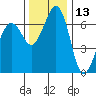 Stuart Island tide chart for Wednesday, November 13, 2024