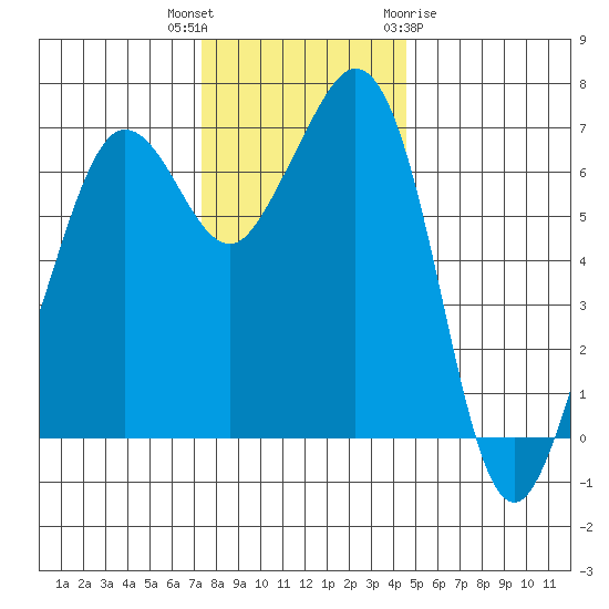 Stuart Island tide chart for Thursday, November 14, 2024