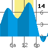 Stuart Island tide chart for Thursday, November 14, 2024