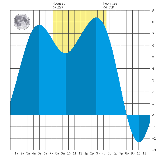 Stuart Island tide chart for Friday, November 15, 2024