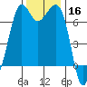Stuart Island tide chart for Saturday, November 16, 2024