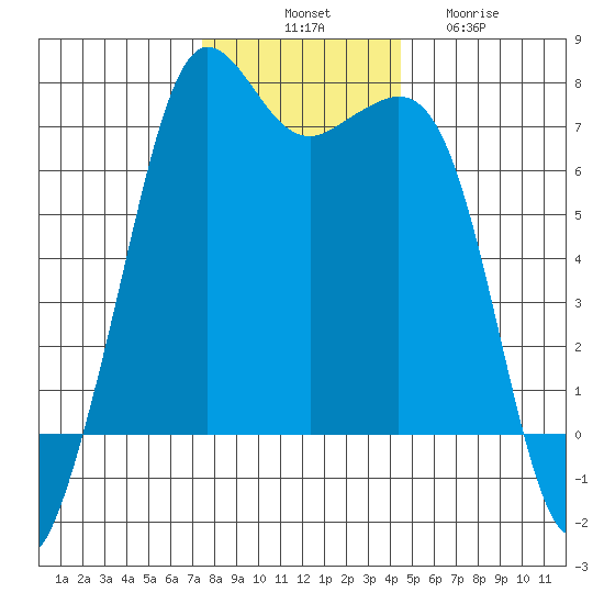 Stuart Island tide chart for Monday, November 18, 2024