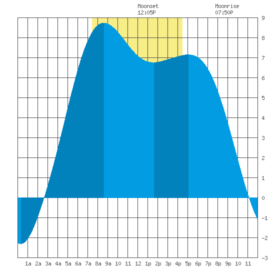 Stuart Island tide chart for Tuesday, November 19, 2024