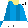 Stuart Island tide chart for Tuesday, November 19, 2024