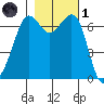 Stuart Island tide chart for Friday, November 1, 2024