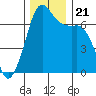 Stuart Island tide chart for Thursday, November 21, 2024