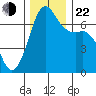 Stuart Island tide chart for Friday, November 22, 2024