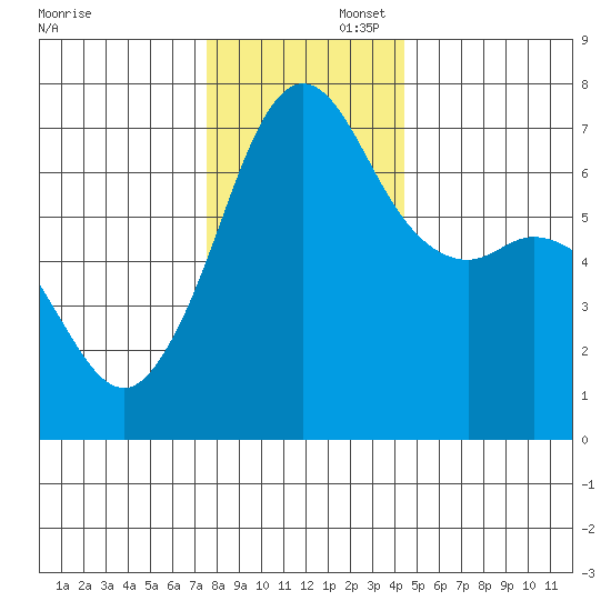 Stuart Island tide chart for Saturday, November 23, 2024