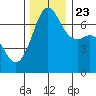 Stuart Island tide chart for Saturday, November 23, 2024