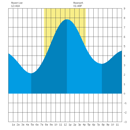 Stuart Island tide chart for Sunday, November 24, 2024