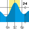 Stuart Island tide chart for Sunday, November 24, 2024