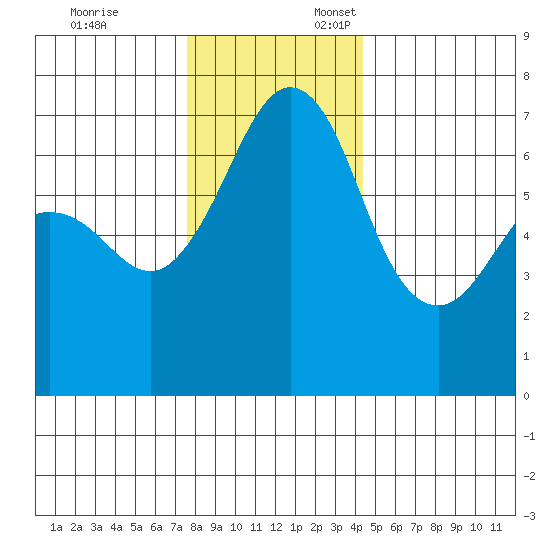 Stuart Island tide chart for Monday, November 25, 2024