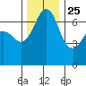Stuart Island tide chart for Monday, November 25, 2024